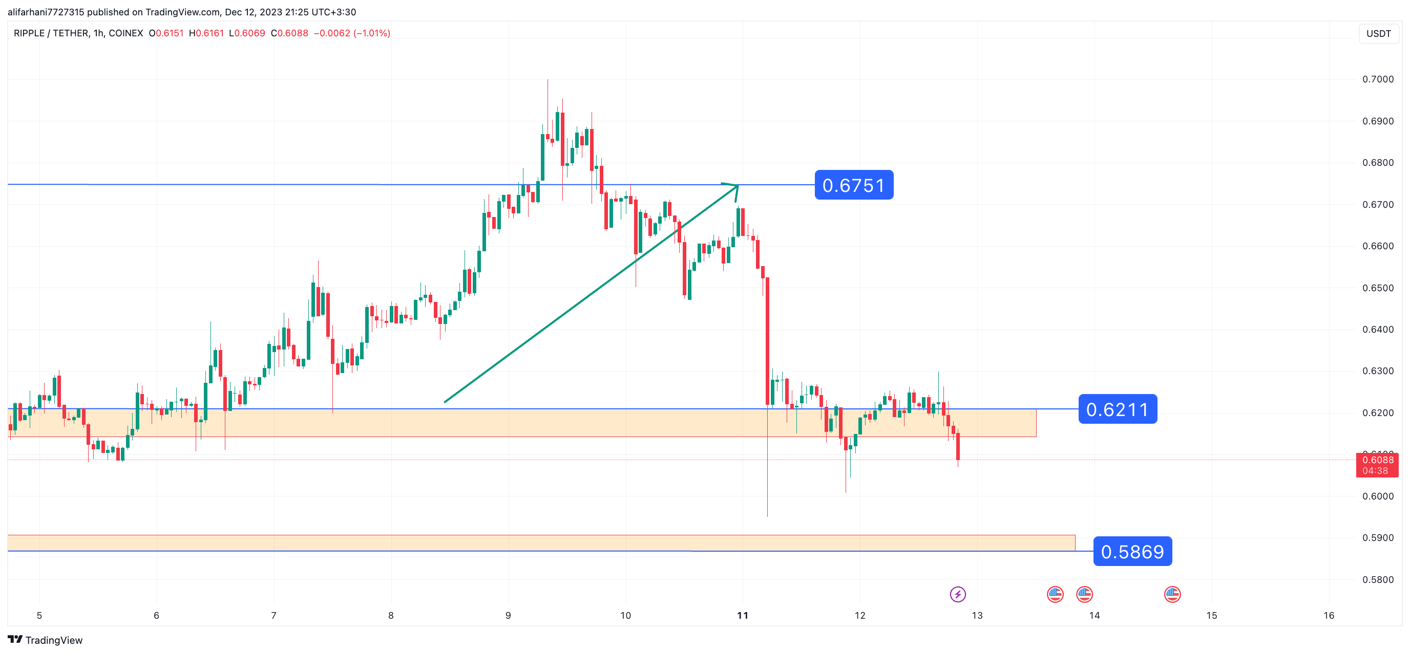 تحلیل تکنیکال ریپل (XRP) ۱۴۰۲/۰۹/۲۰، ادامه فاز نوسانی