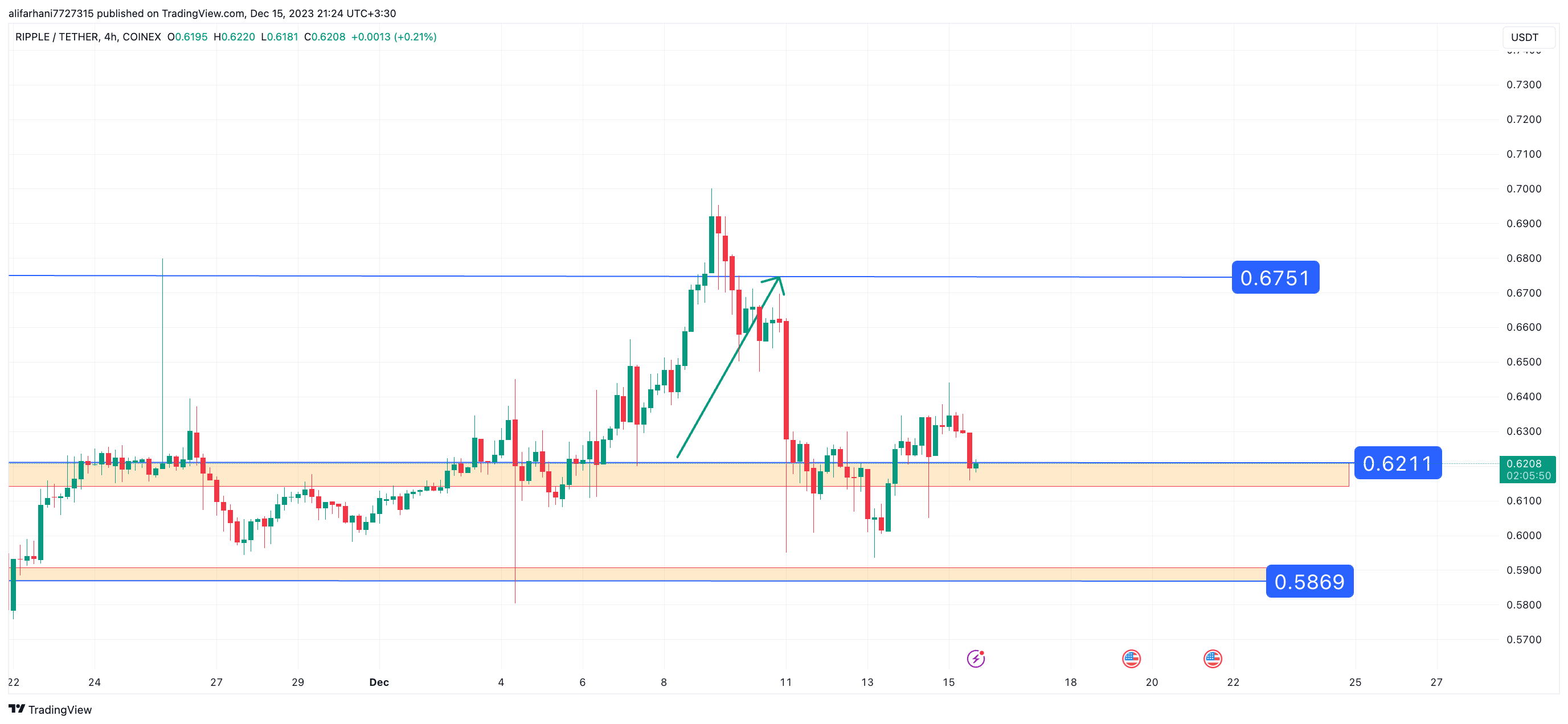 تحلیل تکنیکال ریپل (XRP) ۱۴۰۲/۰۹/۲۳، ادامه فاز نوسانی