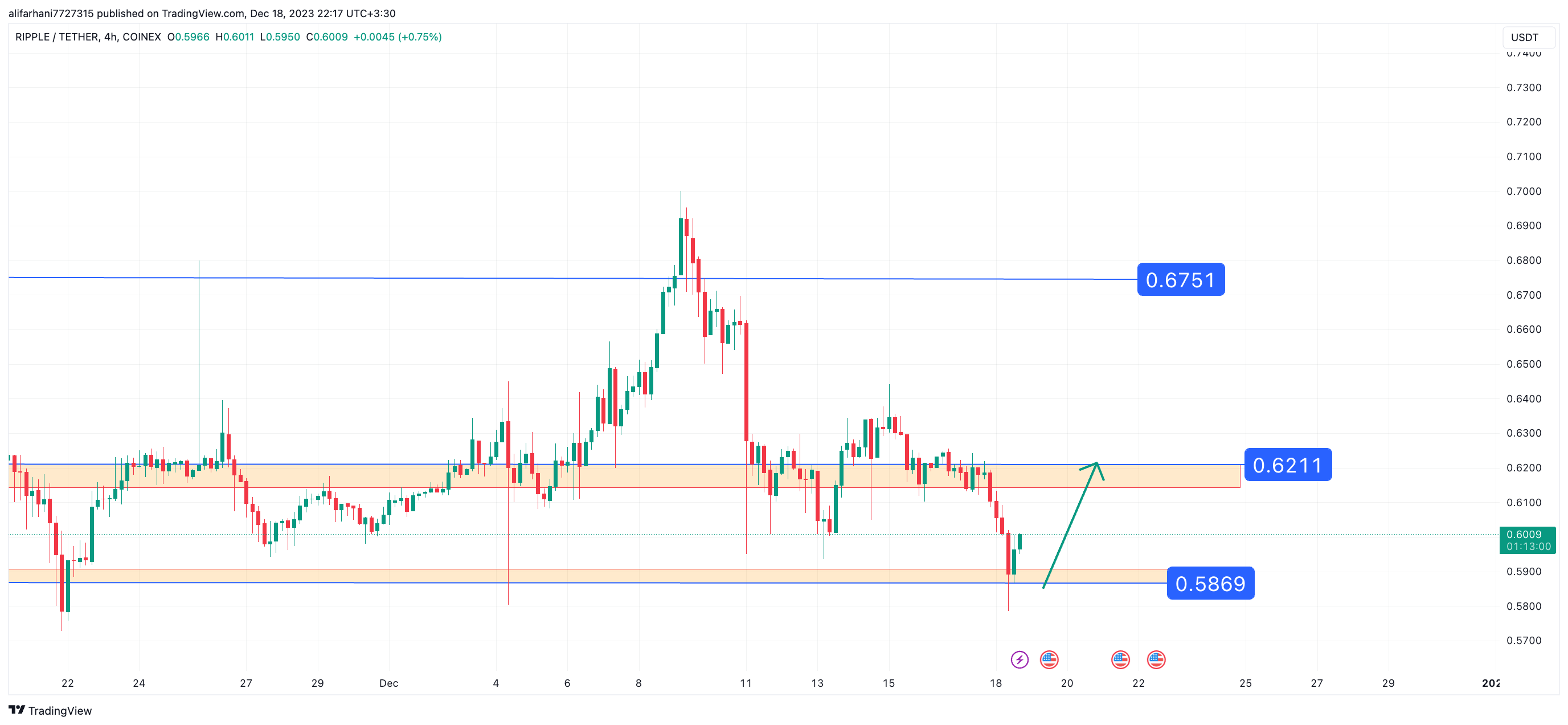 تحلیل تکنیکال ریپل (XRP) ۱۴۰۲/۰۹/۲۶، ادامه فاز صعودی