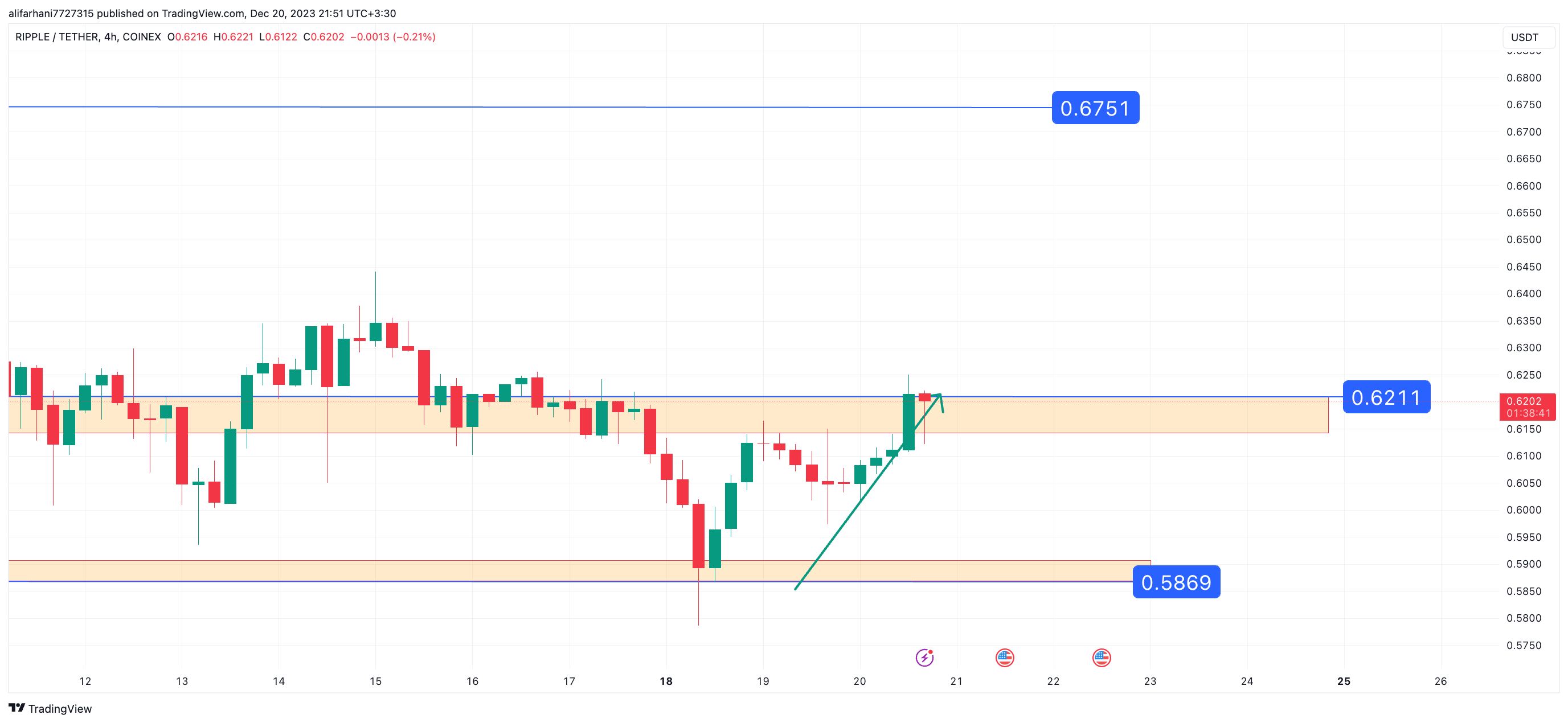 تحلیل تکنیکال ریپل (XRP) ۱۴۰۲/۰۹/۲۹، ادامه فاز صعودی