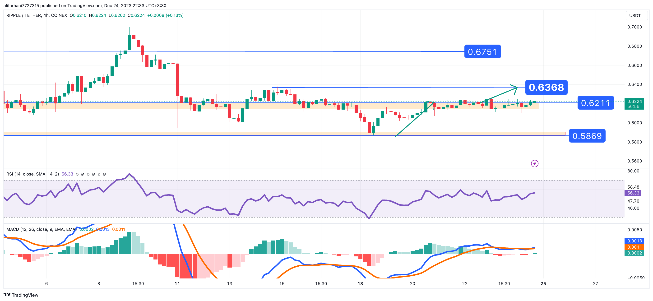 تحلیل تکنیکال ریپل (XRP) ۱۴۰۲/۰۹/۰۳، ادامه فاز صعودی