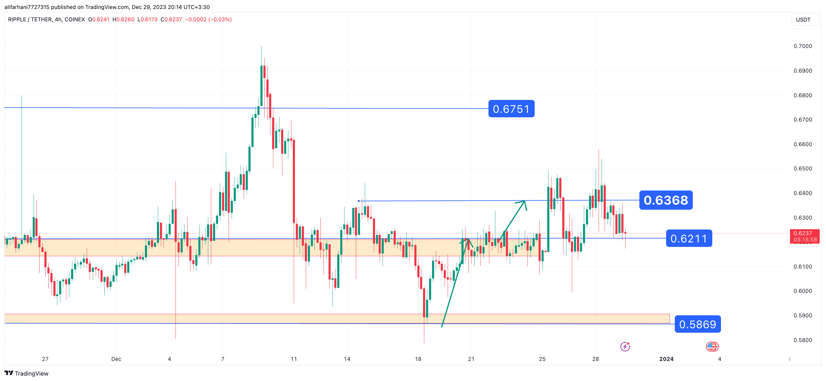 تحلیل تکنیکال ریپل (XRP) ۱۴۰۲/۱۰/۰۷، ادامه فاز نوسانی