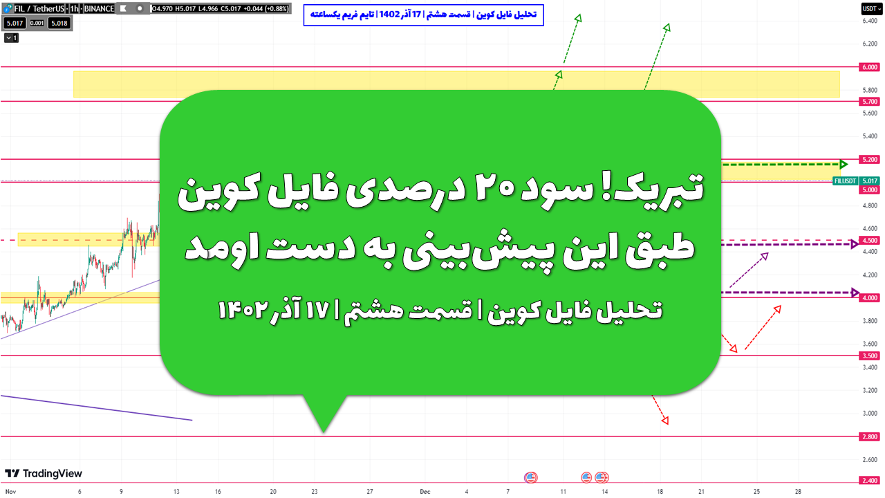 تبریک! سود ۲۰ درصدی فایل کوین طبق این پیش‌بینی به دست اومد | تحلیل فایل کوین | قسمت هشتم | ۱۷ آذر ۱۴۰۲