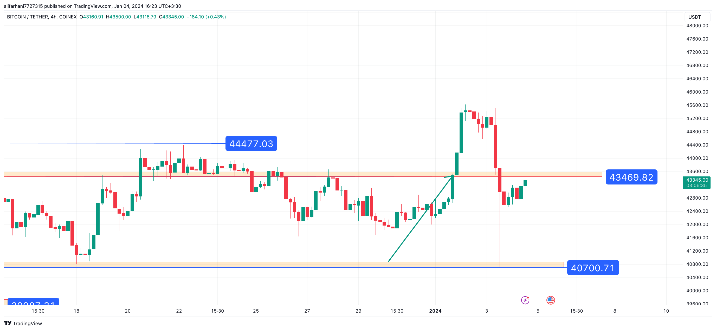 تحلیل تکنیکال بیت کوین (BTC) ۱۴۰۲/۱۰/۱۳،ادامه فاز صعودی