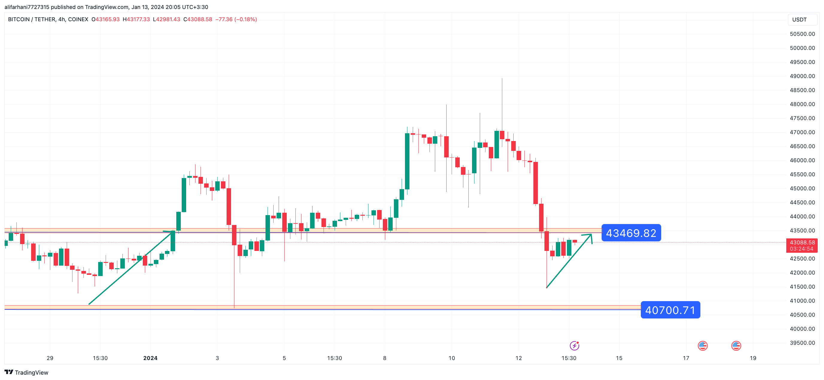 تحلیل تکنیکال بیت کوین (BTC) ۱۴۰۲/۱۰/۲۳،ادامه فاز صعودی