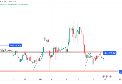 تحلیل تکنیکال بیت کوین (BTC) ۱۴۰۲/۱۰/۲۶،ادامه فاز نوسانی