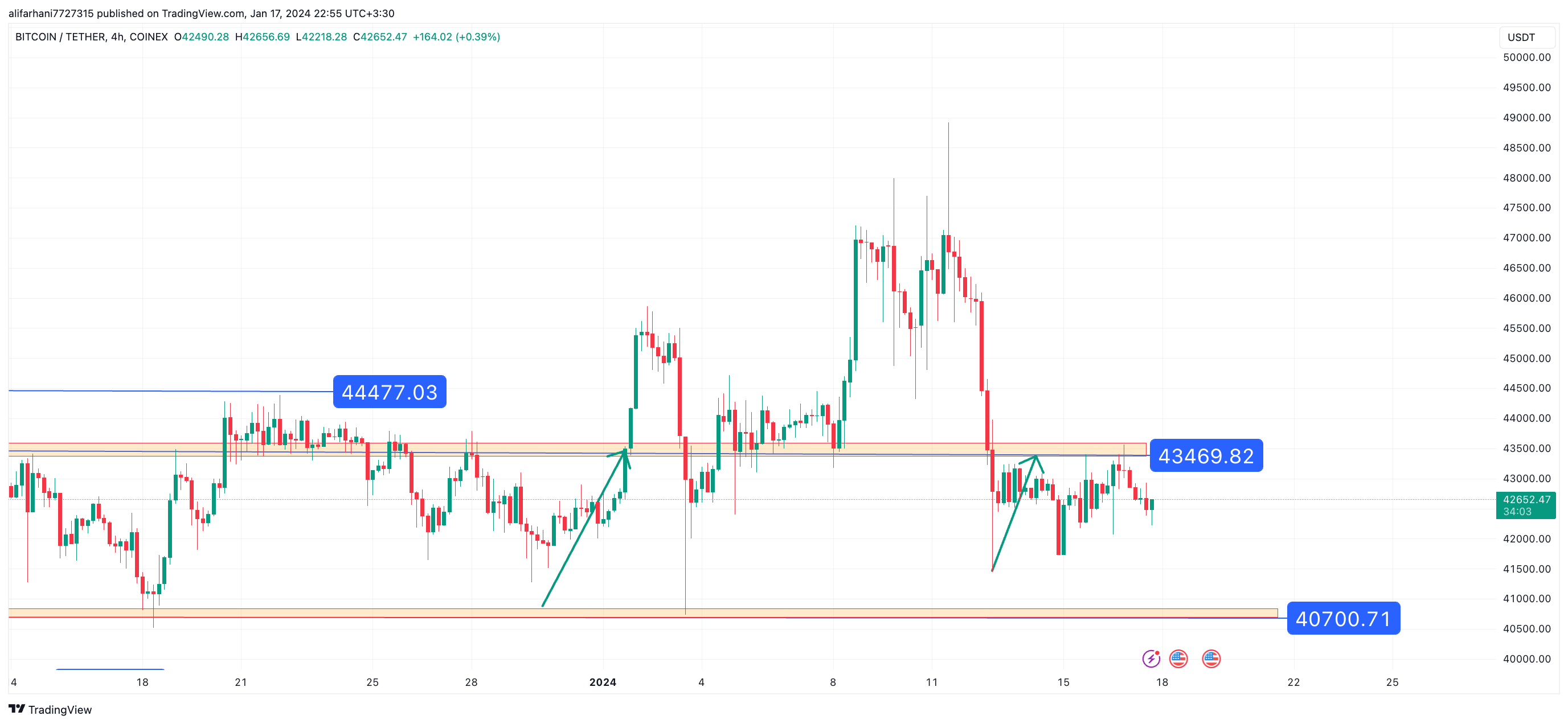 تحلیل تکنیکال بیت کوین (BTC) ۱۴۰۲/۱۰/۲۶،ادامه فاز نوسانی