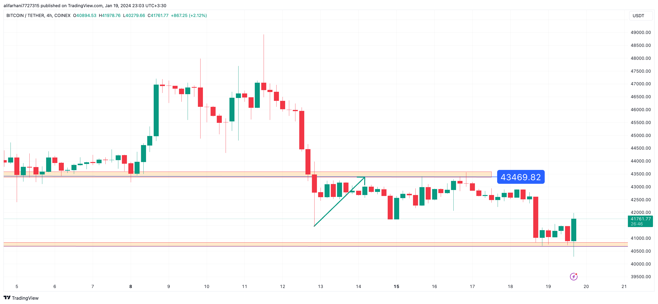 تحلیل تکنیکال بیت کوین (BTC) ۱۴۰۲/۱۰/۲۹،ادامه فاز نوسانی