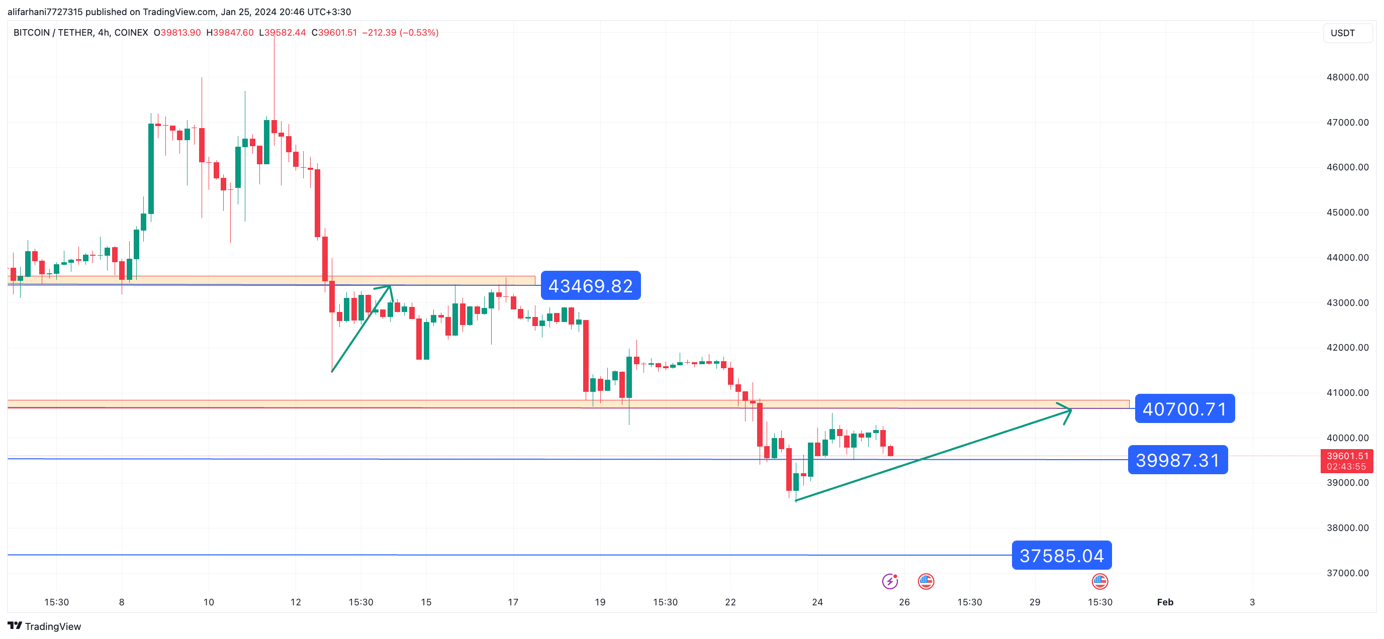 تحلیل تکنیکال بیت کوین (BTC) ۱۴۰۲/۱۱/۰۴،ادامه فاز نوسانی