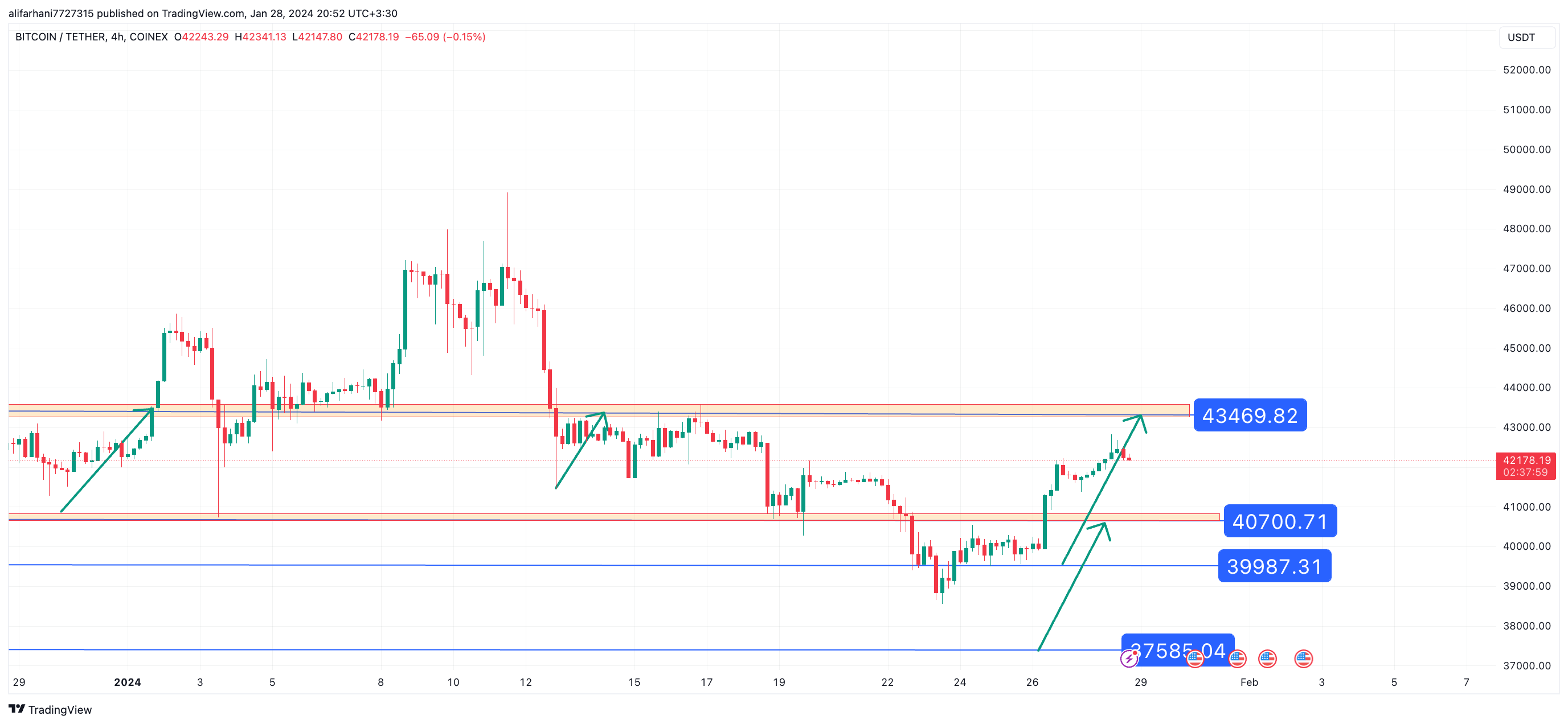 تحلیل تکنیکال بیت کوین (BTC) ۱۴۰۲/۱۱/۰۸،ادامه فاز نوسانی