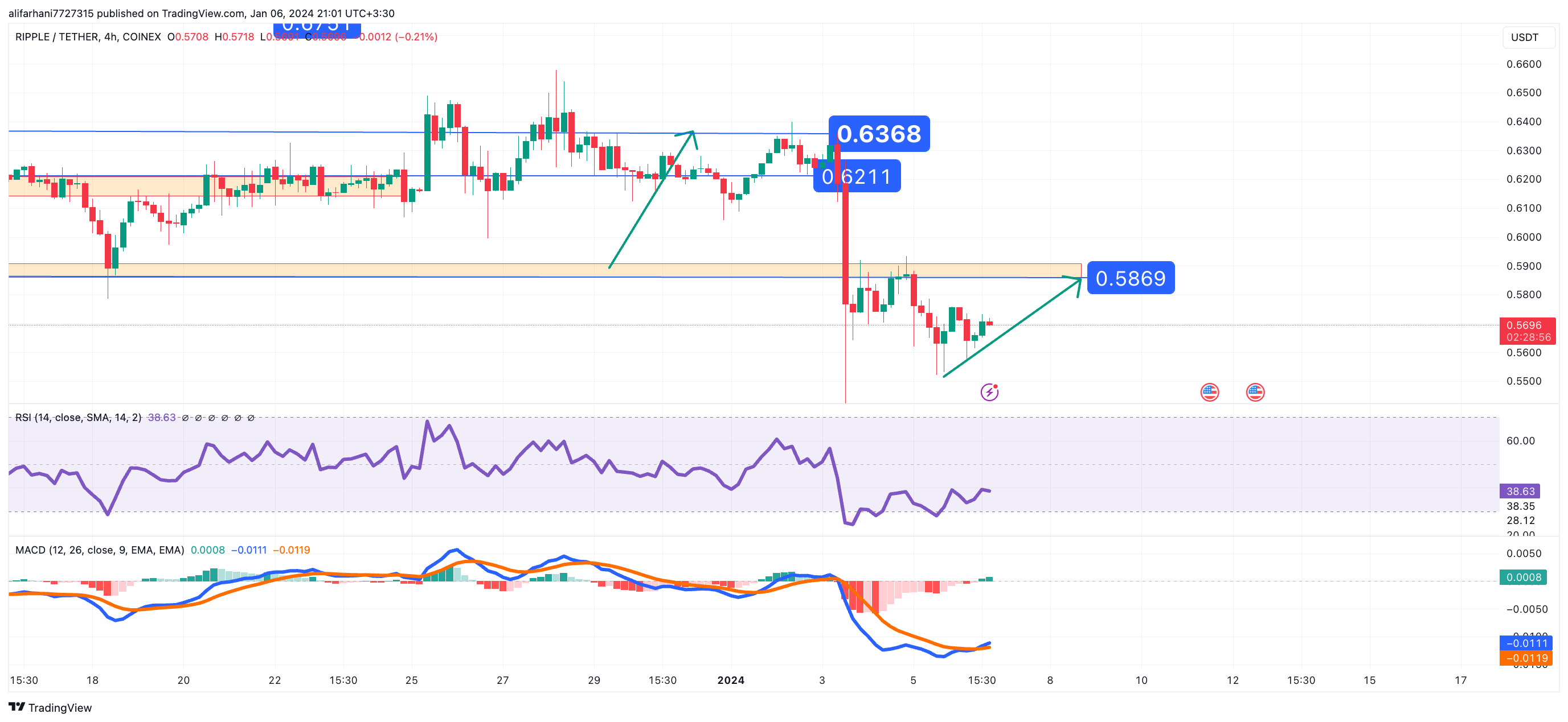 تحلیل تکنیکال ریپل (XRP) ۱۴۰۲/۱۰/۱۶، ادامه فاز نوسانی