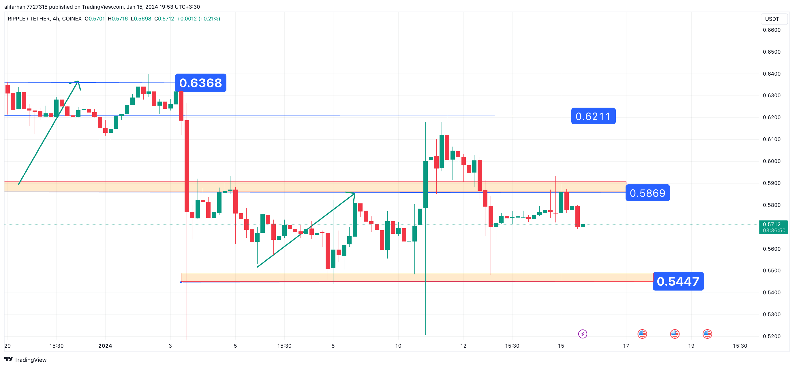 تحلیل تکنیکال ریپل (XRP) ۱۴۰۲/۱۰/۲۴، ادامه فاز نوسانی