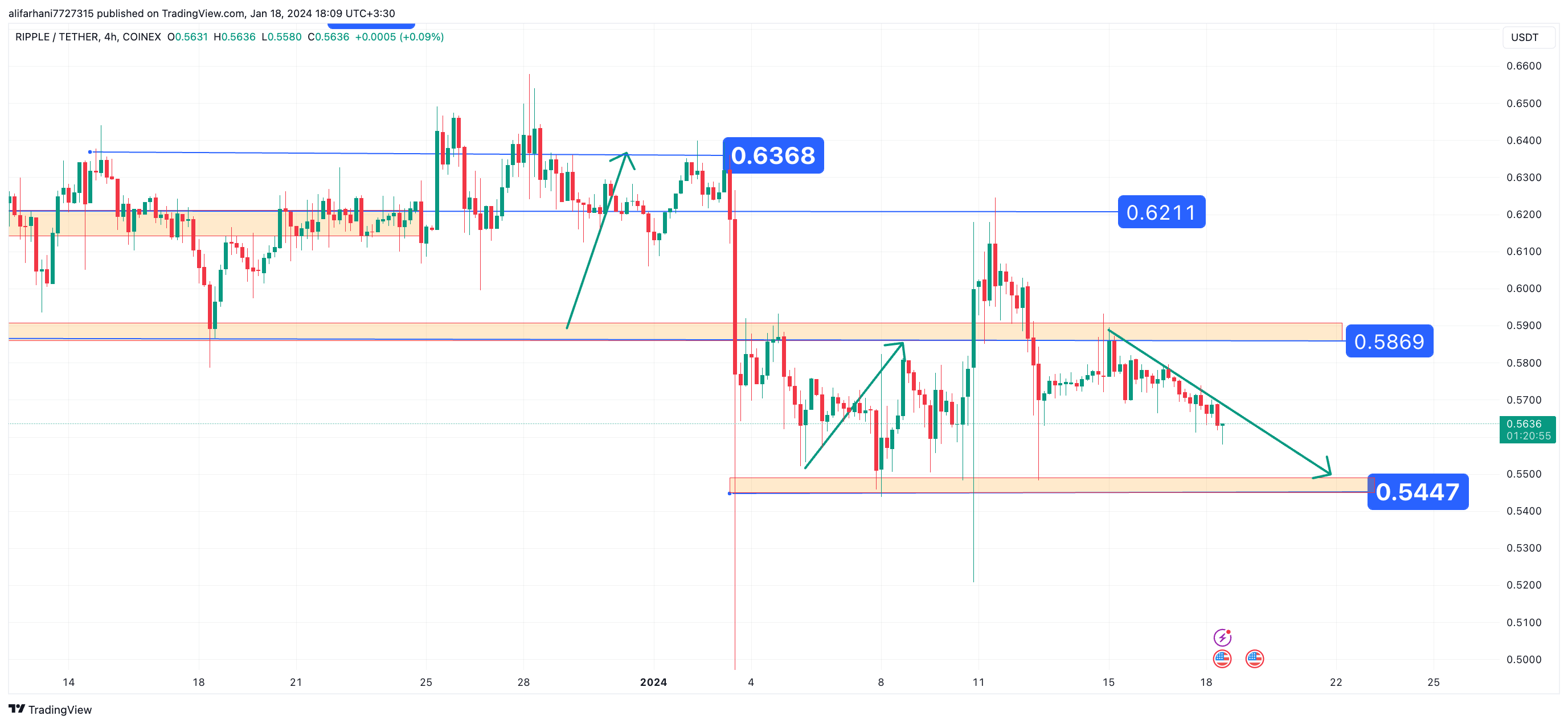 تحلیل تکنیکال ریپل (XRP) ۱۴۰۲/۱۰/۲۷، ادامه فاز نوسانی