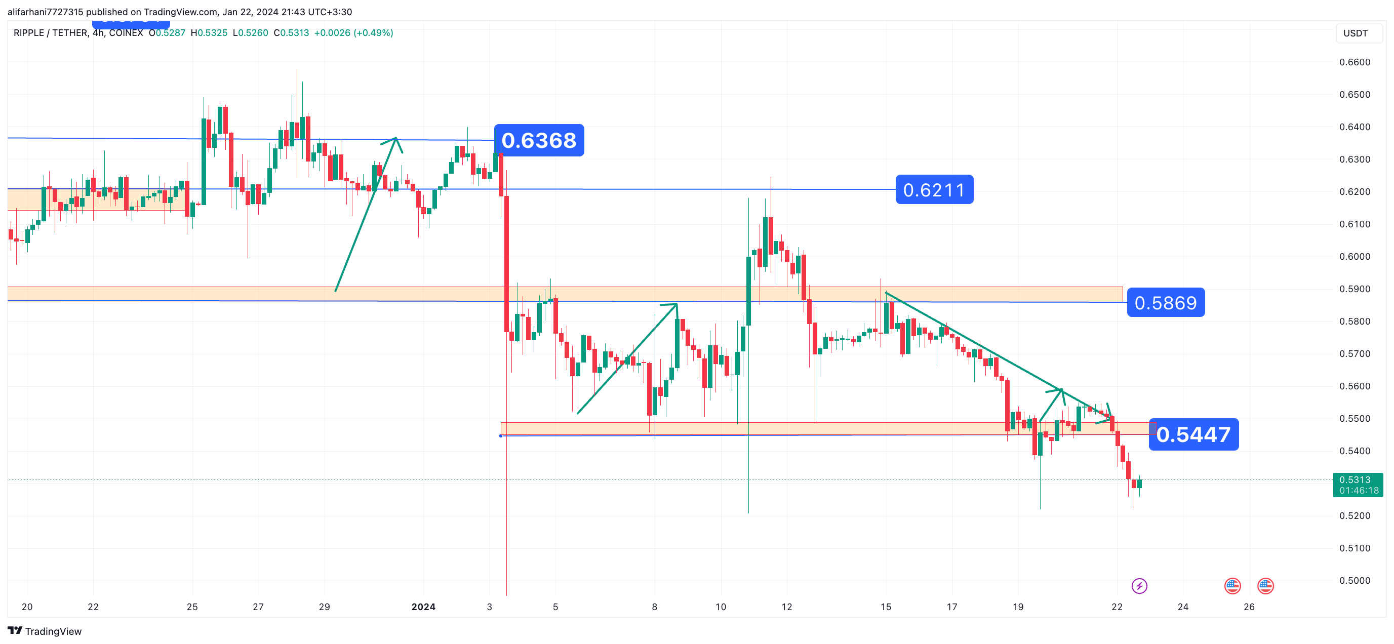 تحلیل تکنیکال ریپل (XRP) ۱۴۰۲/۱۱/۰۲، ادامه فاز نوسانی