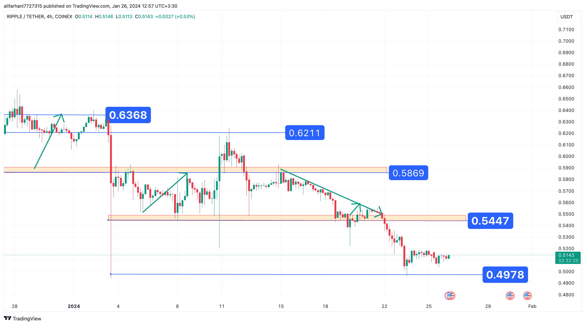 تحلیل تکنیکال ریپل (XRP) ۱۴۰۲/۱۱/۰۵، ادامه فاز نوسانی