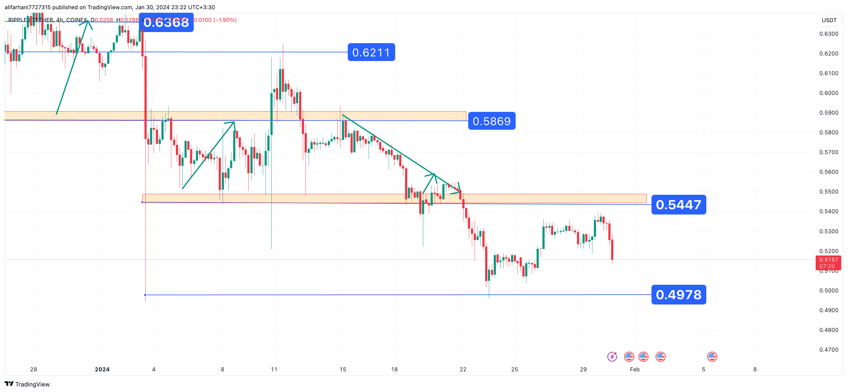 تحلیل تکنیکال ریپل (XRP) ۱۴۰۲/۱۱/۰۹، ادامه فاز اصلاحی