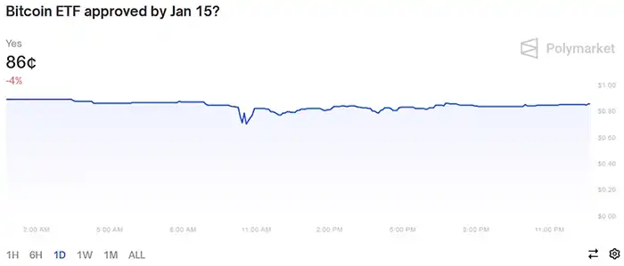 احتمال تایید ETF بیت کوین تا ۱۵ ژانویه 