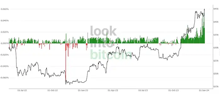 فاندینگ ریت بیت کوین