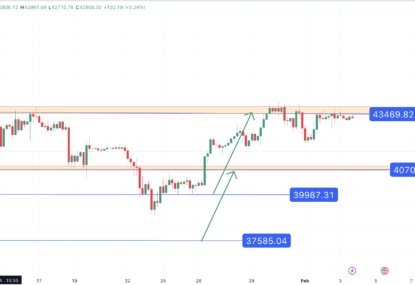 تحلیل تکنیکال بیت کوین (BTC) ۱۴۰۲/۱۱/۱۴،ادامه فاز صعودی