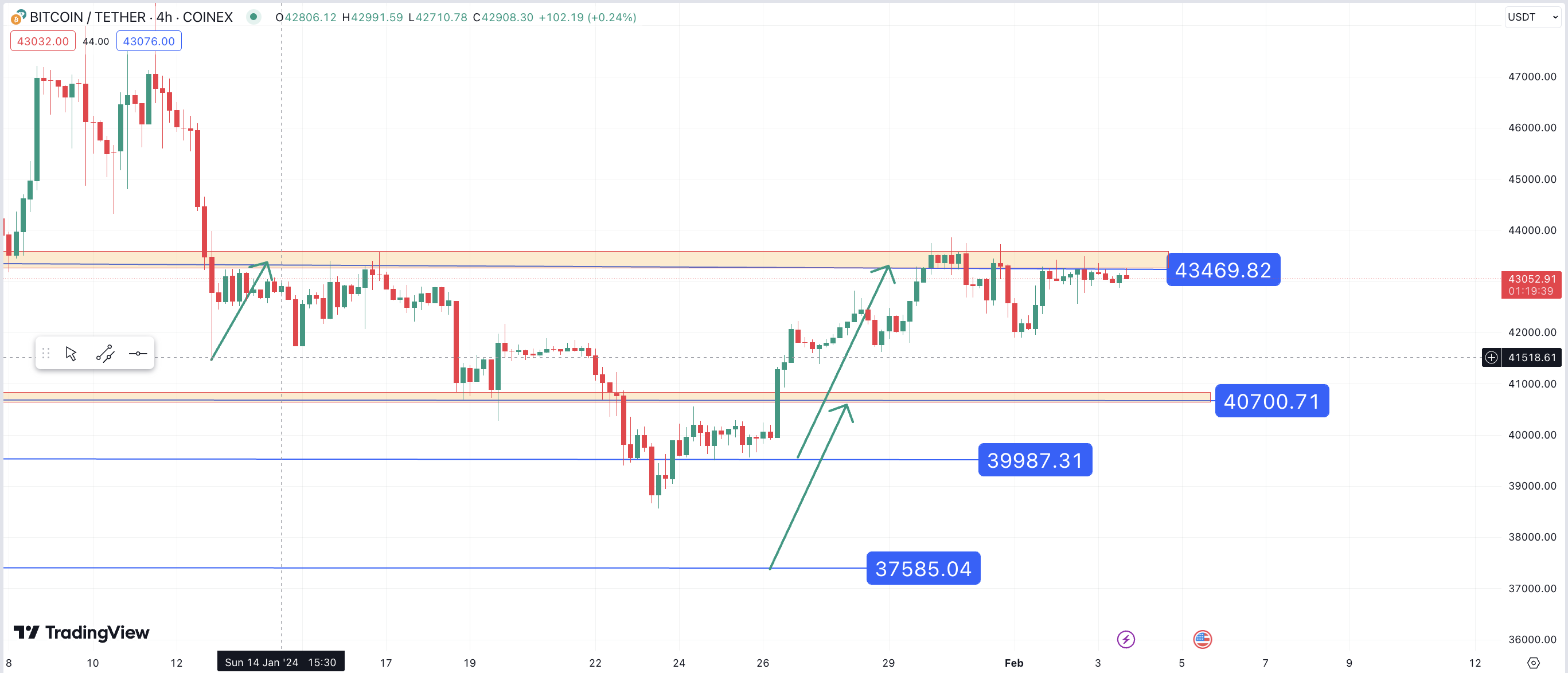 تحلیل تکنیکال بیت کوین (BTC) ۱۴۰۲/۱۱/۱۴،ادامه فاز صعودی