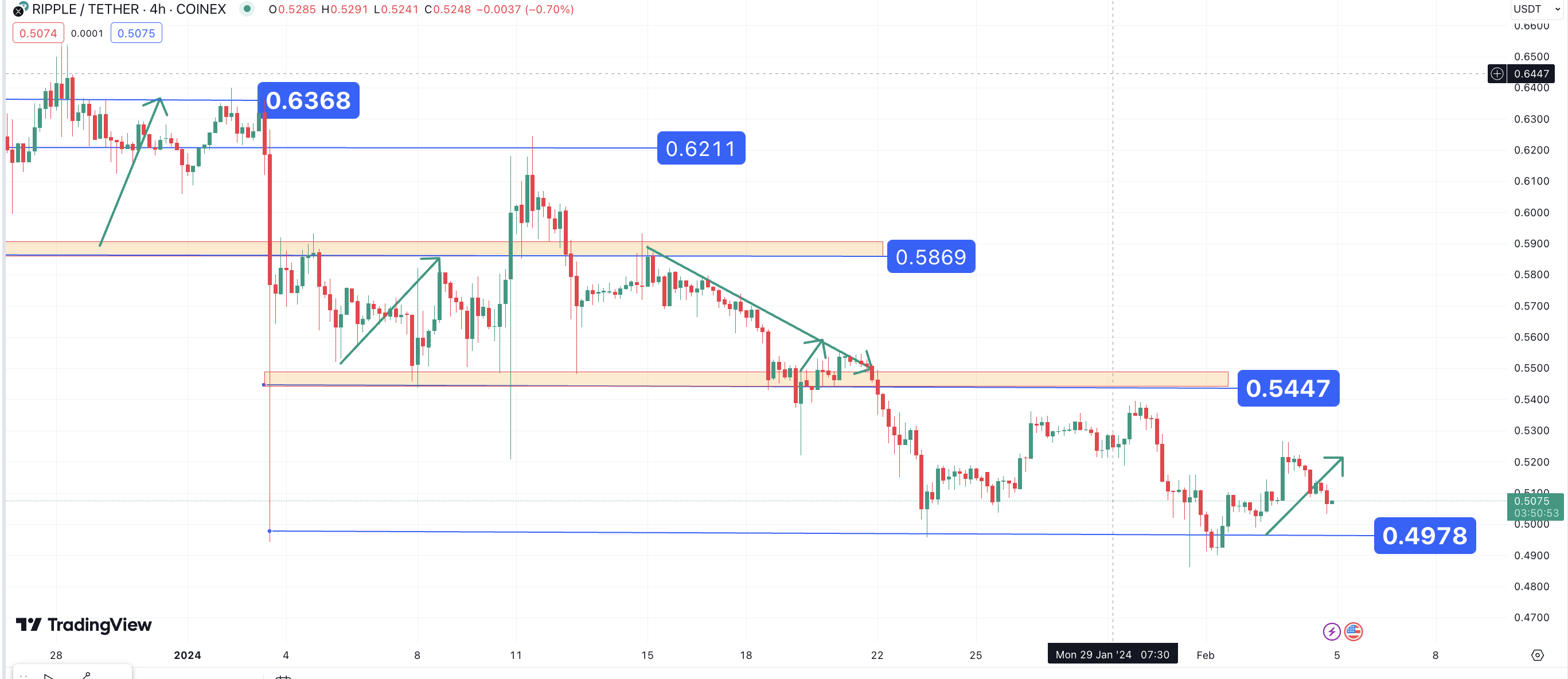 تحلیل تکنیکال ریپل (XRP) ۱۴۰۲/۱۱/۱۵، ادامه فاز اصلاحی