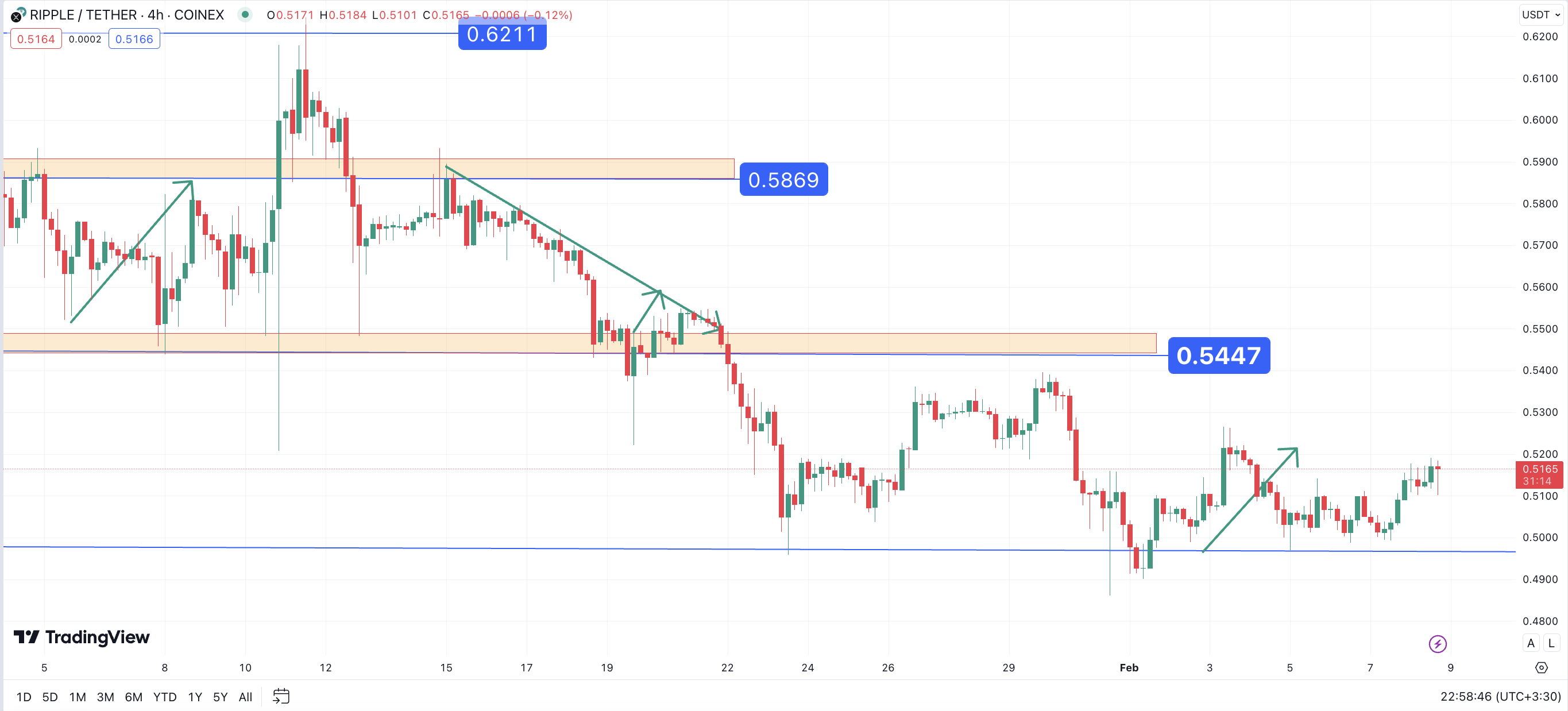 تحلیل تکنیکال ریپل (XRP) ۱۴۰۲/۱۱/۱۸، ادامه فاز نوسانی