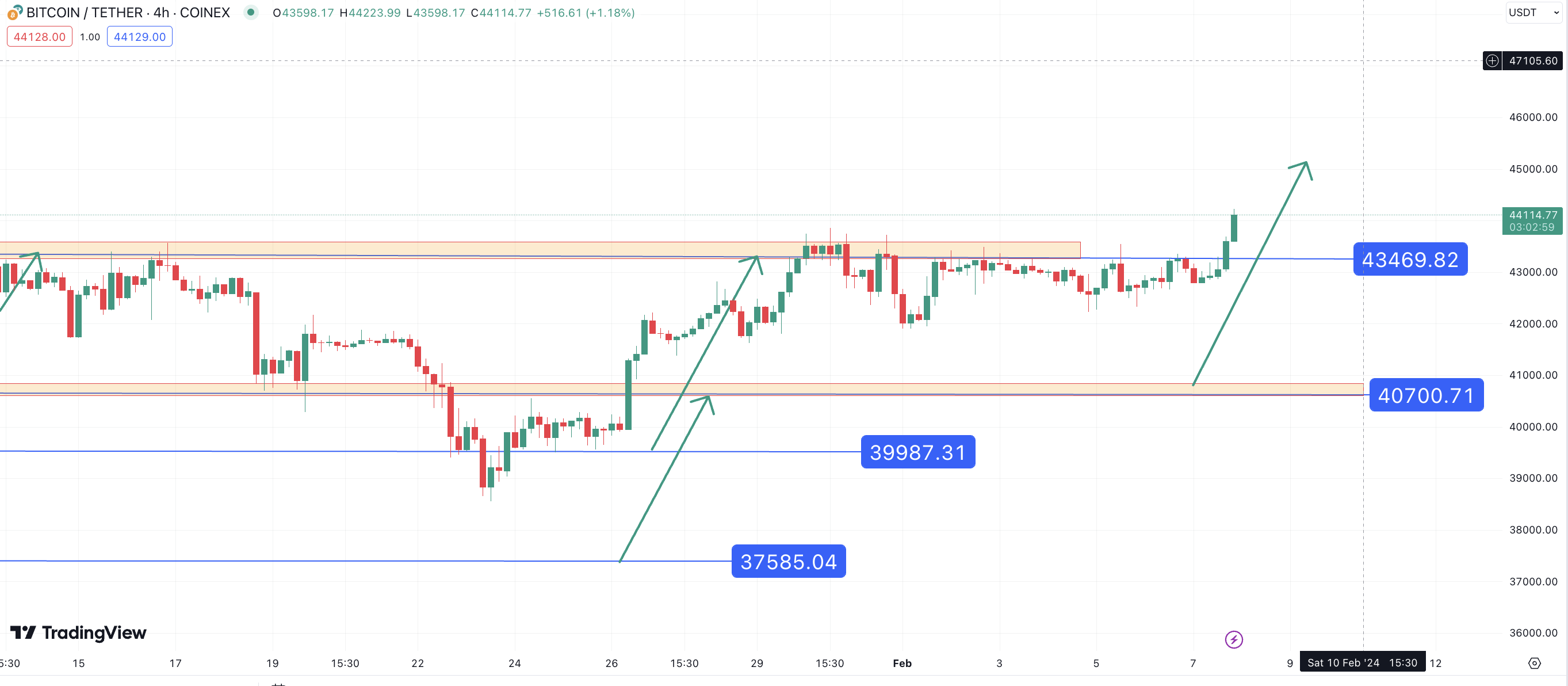 تحلیل تکنیکال بیت کوین (BTC) ۱۴۰۲/۱۱/۱۷،ادامه فاز صعودی