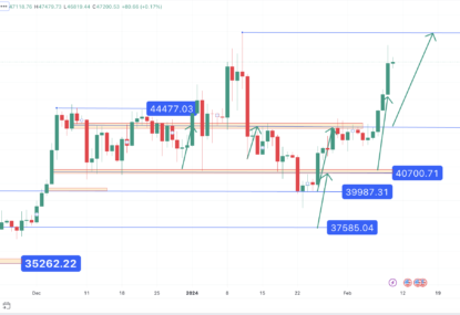 تحلیل تکنیکال بیت کوین (BTC) ۱۴۰۲/۱۱/۲۰،ادامه فاز صعودی