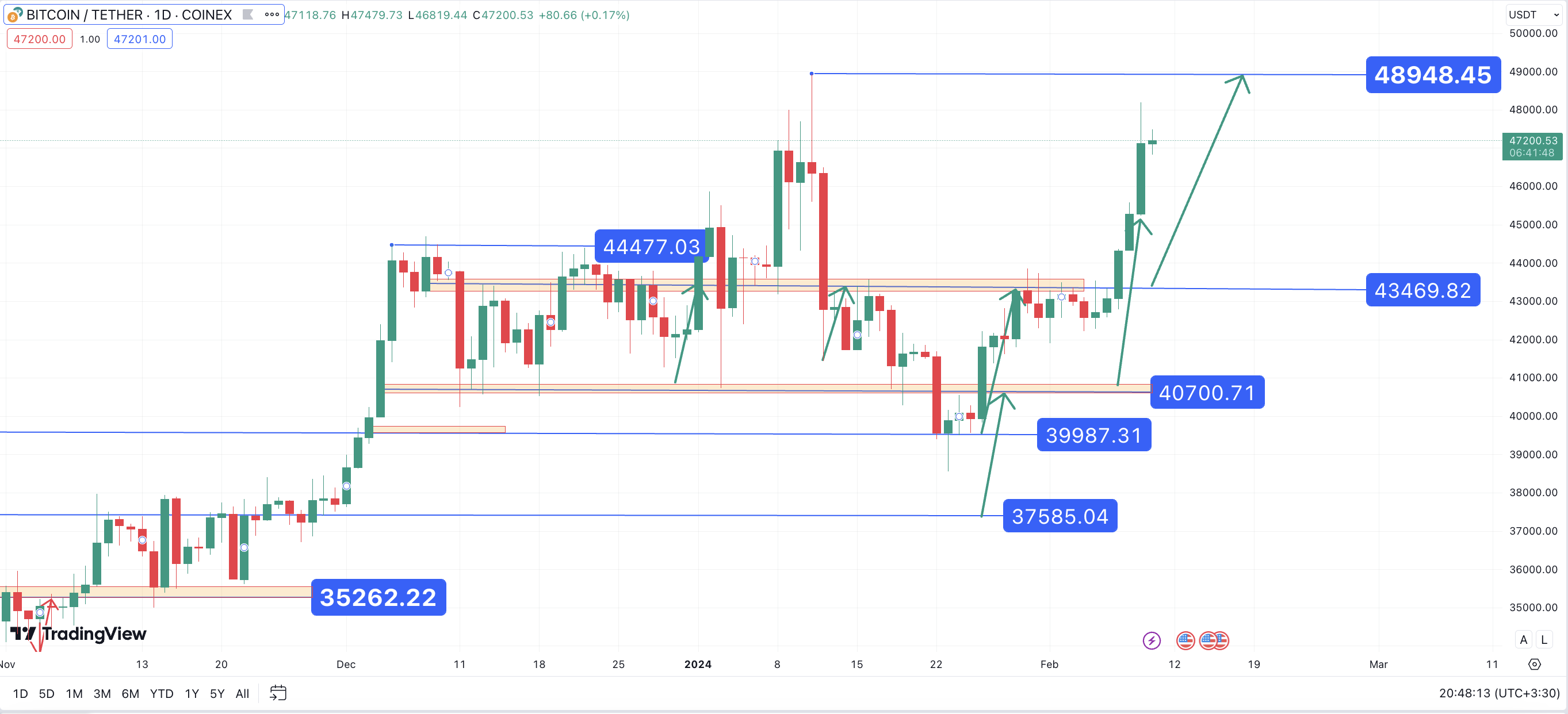 تحلیل تکنیکال بیت کوین (BTC) ۱۴۰۲/۱۱/۲۰،ادامه فاز صعودی