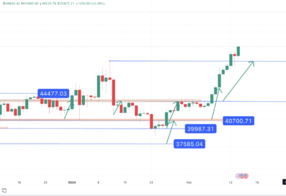 تحلیل تکنیکال بیت کوین (BTC) ۱۴۰۲/۱۱/۲۴،ادامه فاز صعودی