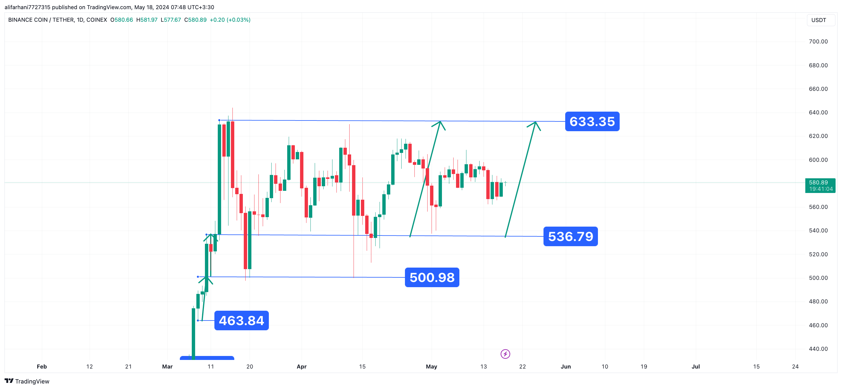 ارز دیجیتال بایننس کوین