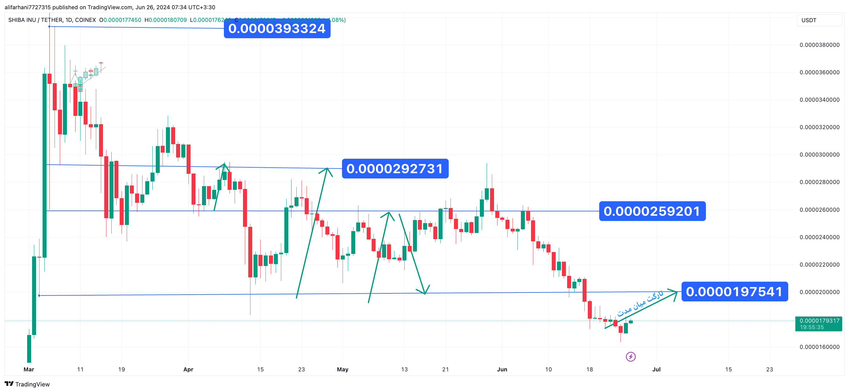 نوسان قیمت تا سطح 0.0000175 دلار، تحلیل تکنیکال شیبا اینو ۱۴۰۳/۰۴/۰۶،تغییر روند صعودی