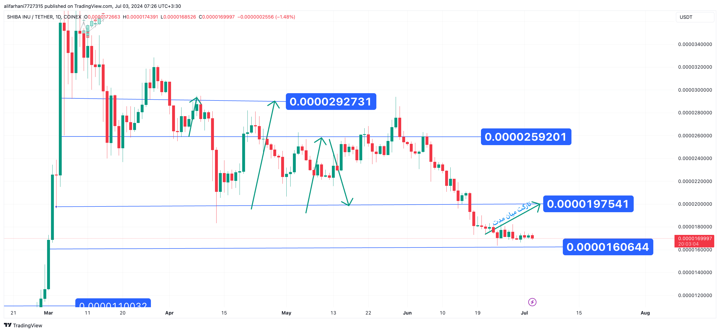 نوسان قیمت تا سطح 0.000016 دلار، تحلیل تکنیکال شیبا اینو ۱۴۰۳/۰۴/۱۳،تغییر روند اصلاحی