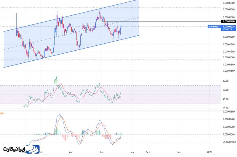 تحلیل تکنیکال بونک و پیش بینی آینده Bonk