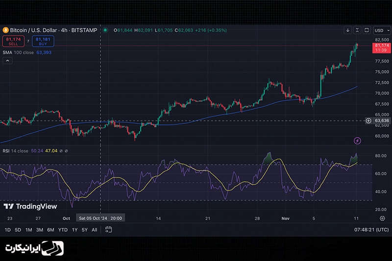 تحلیل تکنیکال بیت کوین تا پایان سال ۲۰۲۴ میلادی